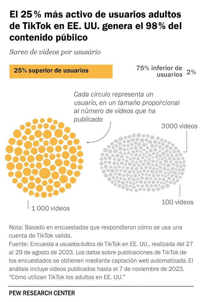 Pew Research TikTok